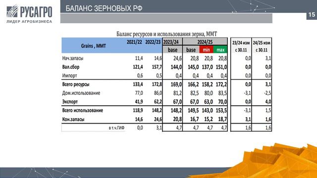 Обзор рынка зерновых и масличных от Владимира Жилина 22.12.2023