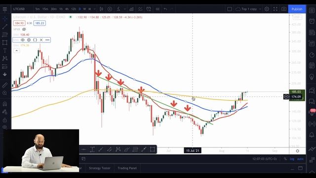 Как использовать инструменты теханализа в криптотрейдинге | EXMO