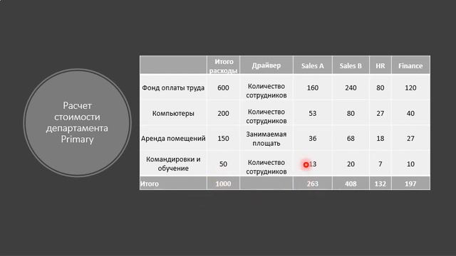 Аллокация расходов