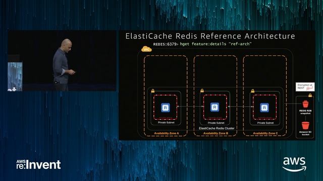 AWS re:Invent 2017: ElastiCache Deep Dive: Best Practices and Usage Patterns (DAT305) смотреть онлайн