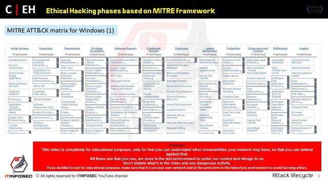CEH v12 , EP 5, ETHICAL HACKING PHASES.