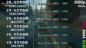 i9 12900 vs i7 12700 vs i5 12600 vs i5 12500 vs i5 12400 vs i3 12100 | PC Gameplay Tested