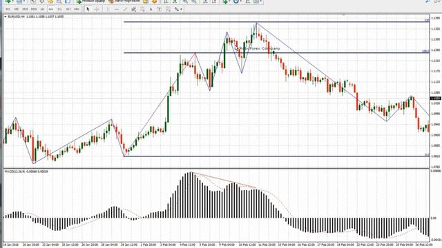 Обзор рынка форекс по торговой системе "MACD + ZigZag + Fibo" от 18.07.16 г. смотреть онлайн