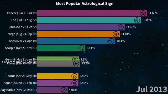 Most Popular Zodiac Sign (2004-2022) смотреть онлайн