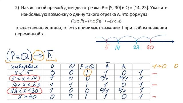 Задание 15 ЕГЭ по информатике (тип1-отрезки) смотреть онлайн