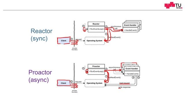 The Proactor and Reactor Design Patterns