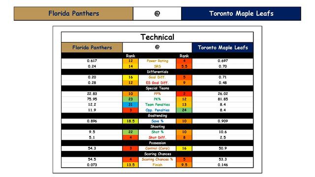 NHL Second Round Playoff Matchups || 2022-23 NHL Season