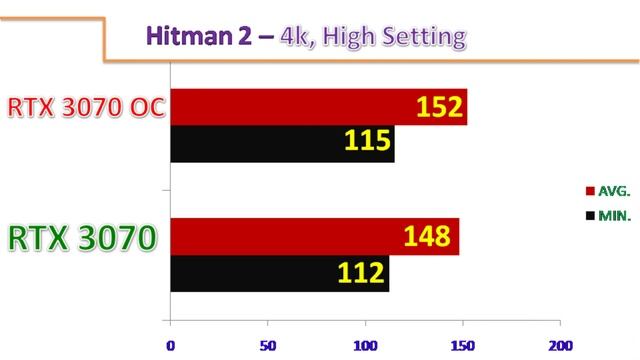 RTX 3070 Vs RTX 3070 Overclock  || 4K, High Setting  Gaming Benchmarks.