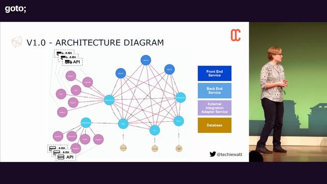 Explore your Microservices Architecture with Graph Theory & Network Science • Nicki Watt • GOTO 201
