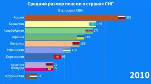 Средний размер пенсии в странах СНГ