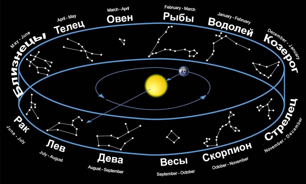 Созвездия зодиака картинки