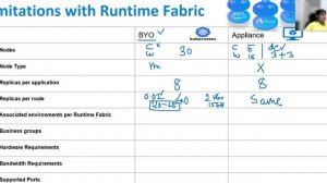 Limitations with Runtime Fabric | VMs/Bare Metals | Self Kubernetes | Hardware | Bandwidth | Port