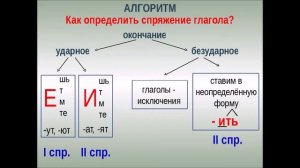 Как определить спряжение глаголов