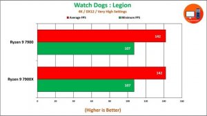Ryzen 9 7900 vs Ryzen 9 7900X | How Much Performance Difference?