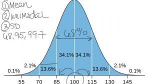 What is a Bell Curve or Normal Curve Explained?