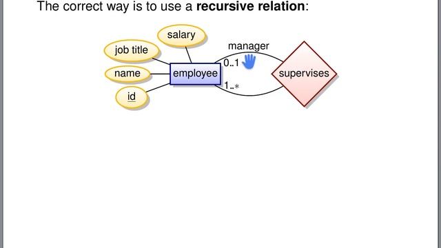 From Conceptual to Relational Model - Keys & Recursive Relations | Database Tutorial 4f