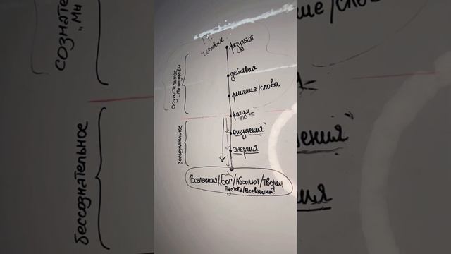‼️Как ВСЕЛЕННАЯ исполняет наши желания! #Вселенная#творец #пробуждение