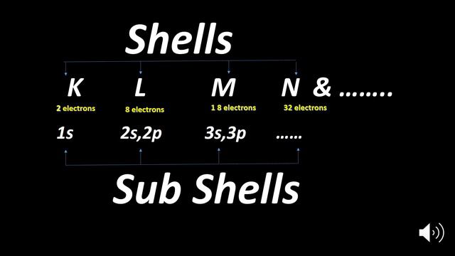 ORBITALS, SUB SHELLS & SHELLS | ATOMIC STRUCTURE | DIFFERENCE BETWEEN ORBIT AND ORBITALS | CHEMISTR