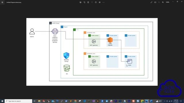 Mastering AWS DevOps: Migrating SQL Data to RDS with Flyway | Step-by-Step Guide