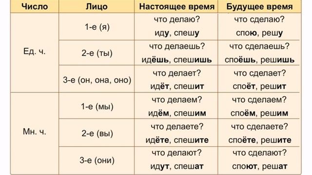 Что такое спряжение глагола 4 класс