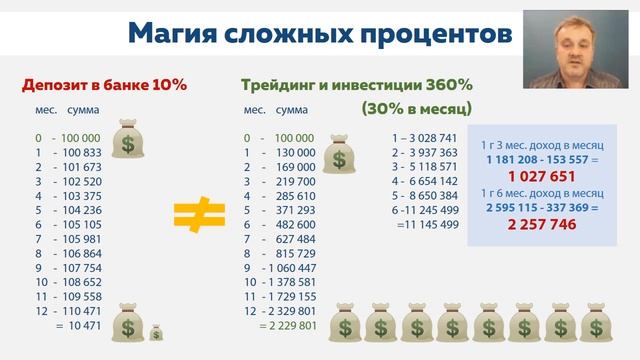 Формула сложных процентов.  Капитализация.