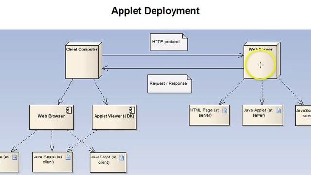 Java Applets Part 1: Deployment Diagram смотреть онлайн