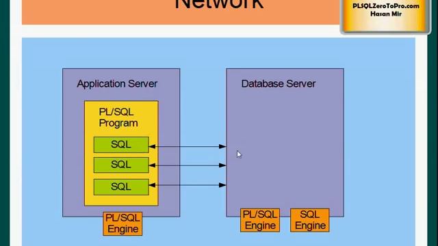 Oracle PL/SQL - Introduction