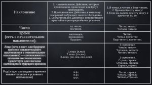 Глагол. Причастие и деепричастие как особые формы глагола| Русский язык