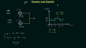 Economic Load Dispatch