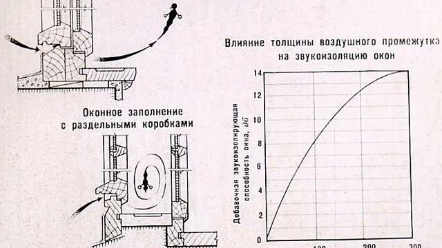 ЗВУКОИЗОЛЯЦИЯ В ЖИЛОМ ДОМЕ