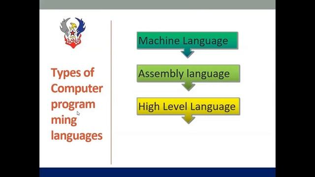 Types of Computer languages and Introduction to Python