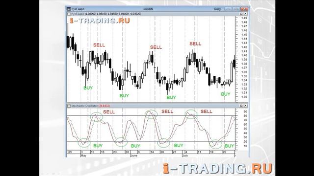 Видео учебник технического анализа: осциллятор - Stochastic Oscillator
