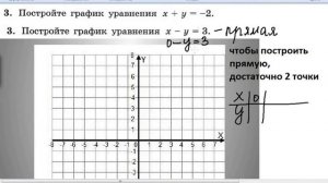 постройте график уравнения