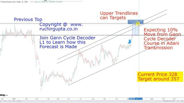 Adani Transmissions 10% Returns in this Month | Gann Cycle Decoder Course
