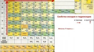 Закономерности изменения свойств элементов в Периодической системе