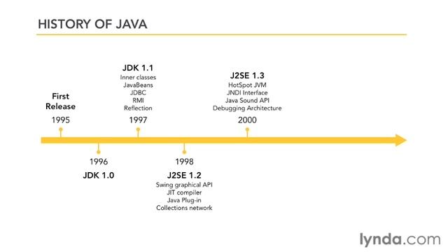 1-1. The history of Java java essential training смотреть онлайн