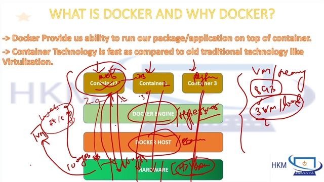 What is Docker and Why Docker? How Docker work and Docker Architecture