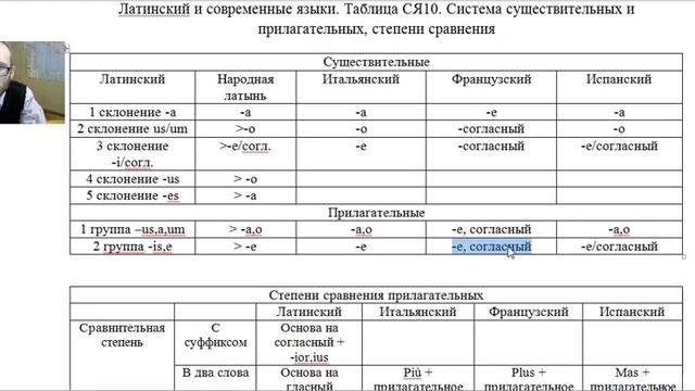 Латинский и романские языки. Существительные, прилагательные и степени сравнения смотреть онлайн