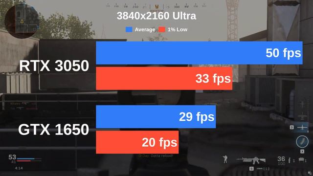 RTX 3050 vs GTX 1650 | Testing 13 games with Ultra settings