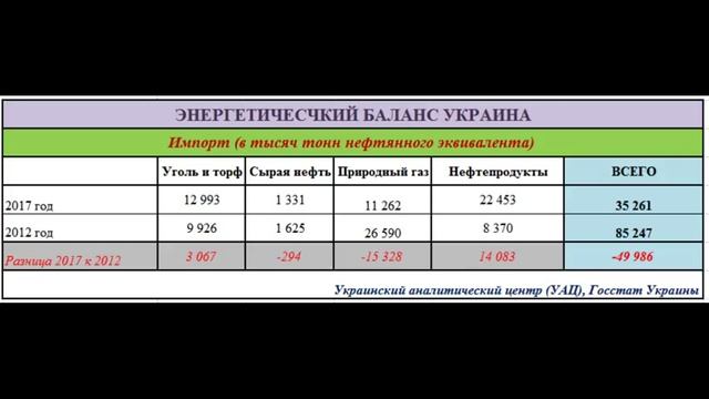 Сможет ли Украина отказаться от импортного газа и нефти смотреть онлайн