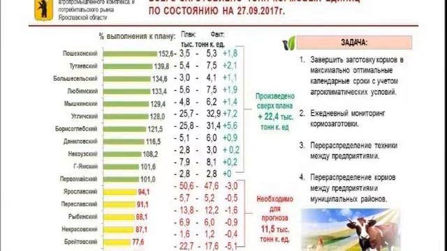 Заседание правительства Ярославской области от 27.09.2017 смотреть онлайн
