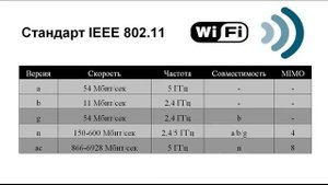 Версии Wi-Fi. Стандарт IEEE 802.11