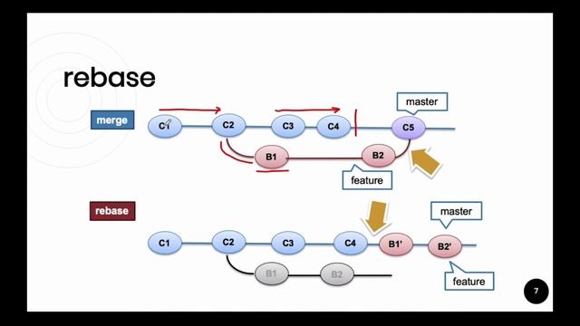 오픈소스 소프트웨어 실습 13. Git commands 4 : reflog, cherry-pick, rebase [HGU SW 중심대, 한동대 SW중심대학 사업단] смотреть онлайн
