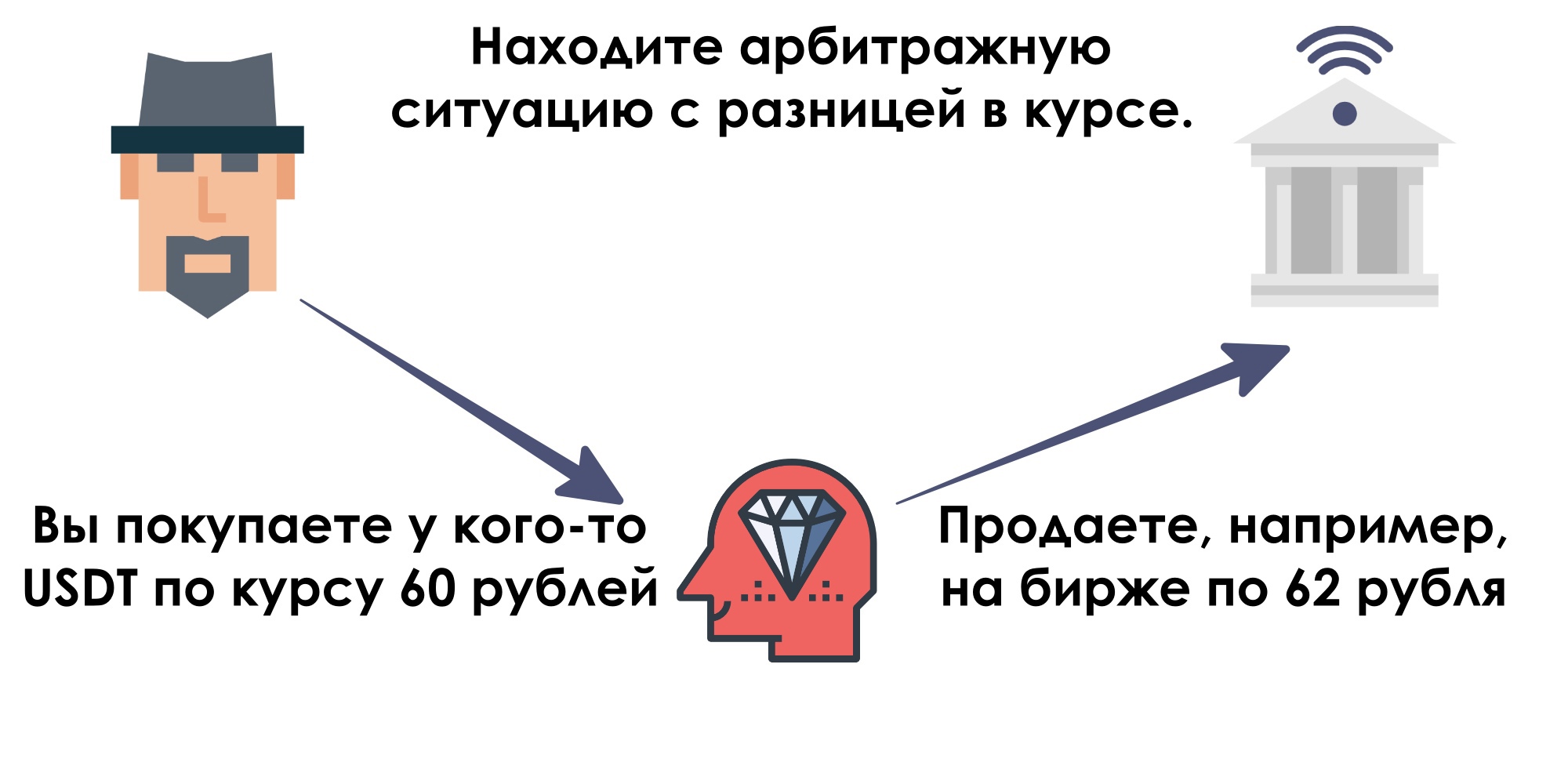 Арбитраж криптовалют схема