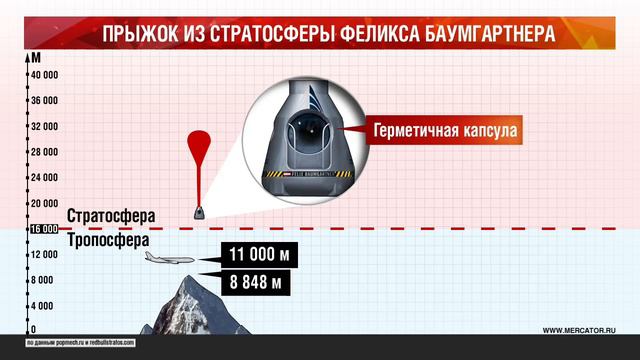 Прыжок из стратосферы Феликса Баумгартнера