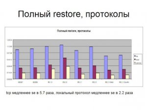 Тест restore баз данных InterBase и Firebird