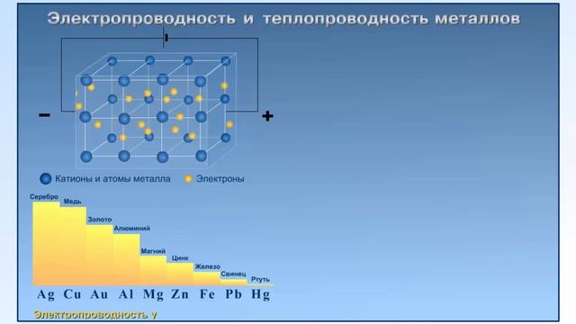 Электропроводность и теплопроводность металлов