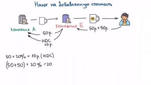 Как устроен налог на добавленную стоимость (НДС) на примере