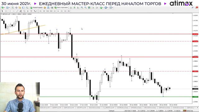 Прогноз рынка форекс на  30.06 от Тимура Асланова
