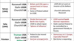 1.2  The Wartime Conferences